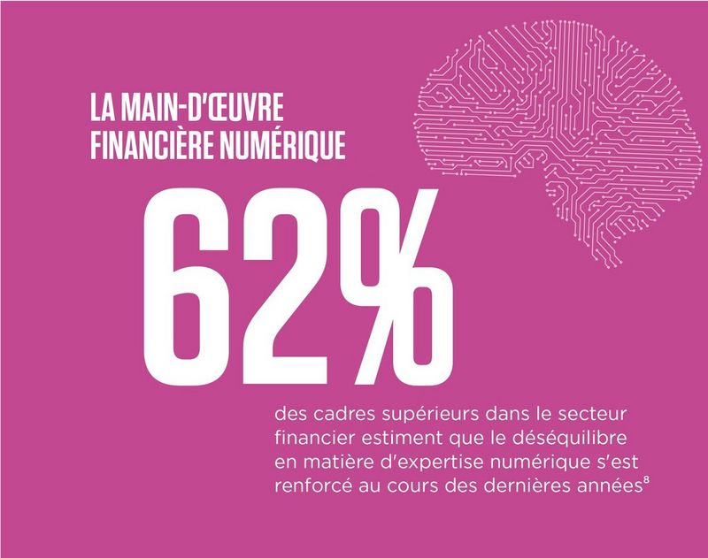 The digital-first finance workforce 62% of senior leaders in the financial industry believe that the digital talent gap has been widening in recent years